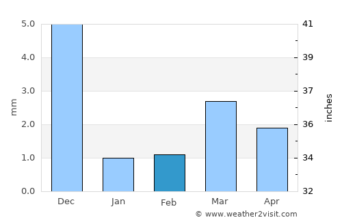 Hālol average rain in February
