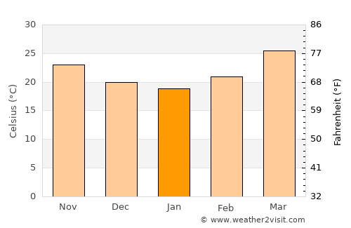 Hālol average temperature in January
