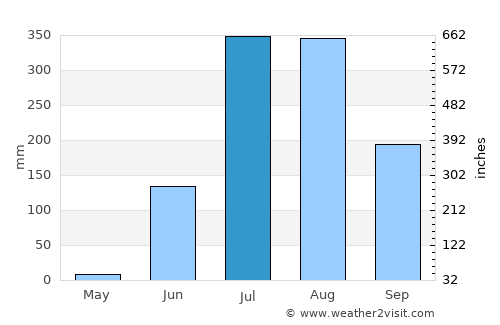 Hālol average rain in July