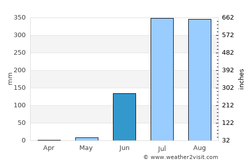 Hālol average rain in June
