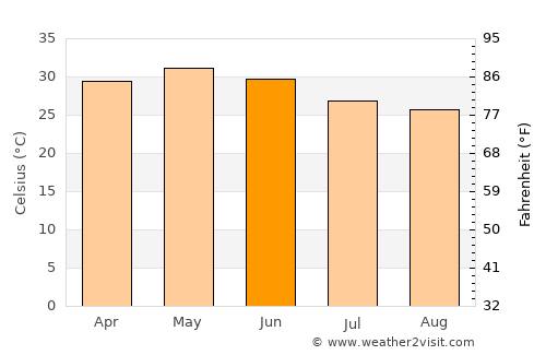 Hālol average temperature in June