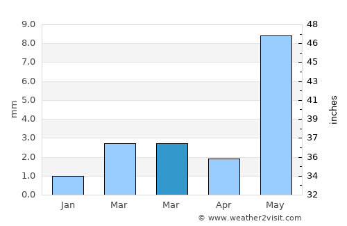 Hālol average rain in March