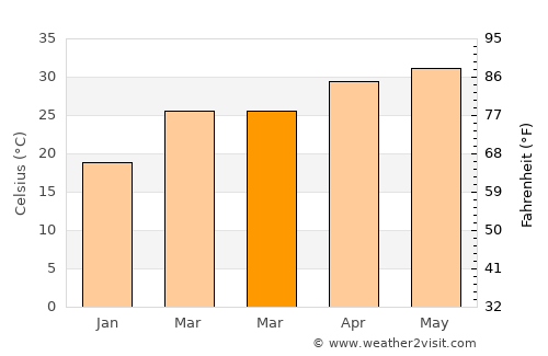 Hālol average temperature in March