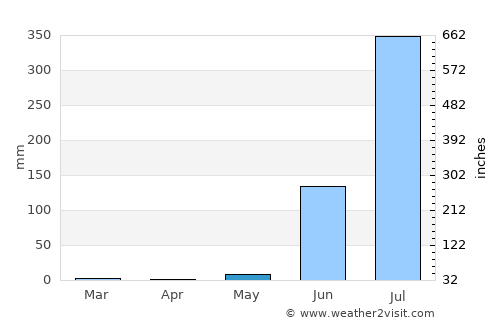 Hālol average rain in May