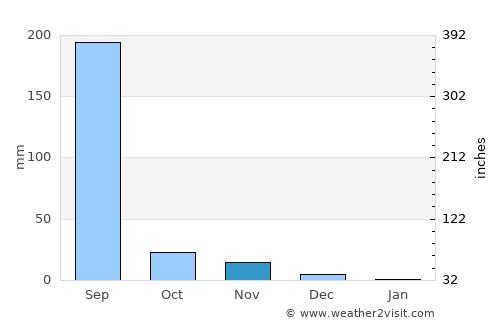 Hālol average rain in November