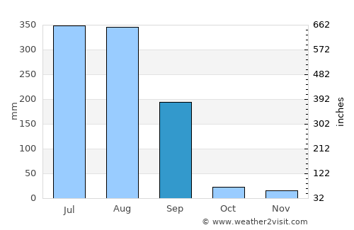 Hālol average rain in September