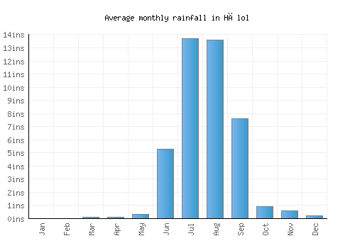 Hālol monthly rainfall chart (inches)