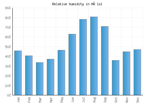 Hālol relative humidity averages