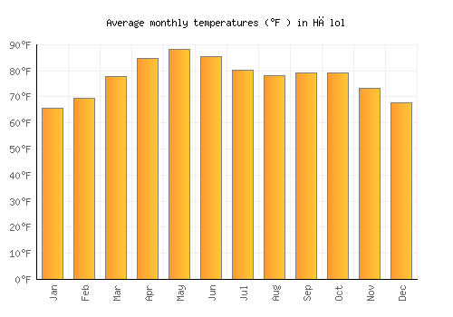 Hālol average temperature chart (Fahrenheit)