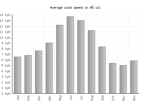 Hālol average winspeed by month (km/h)