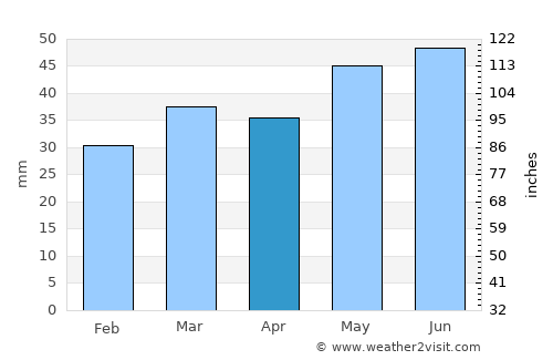 Hals average rain in April