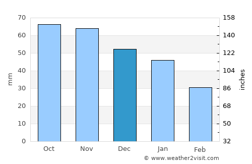 Hals average rain in December