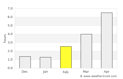 Hals average rain in February