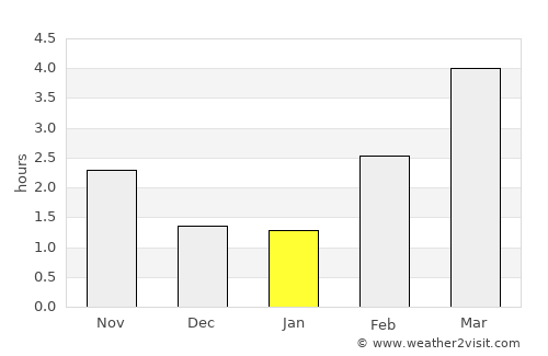 Hals average rain in January