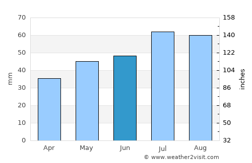 Hals average rain in June