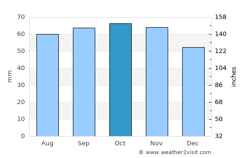 Hals average rain in October