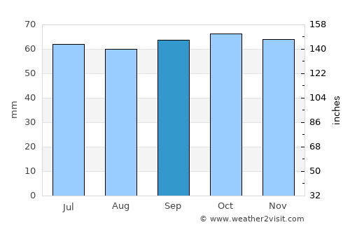 Hals average rain in September