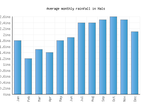 Hals monthly rainfall chart (inches)