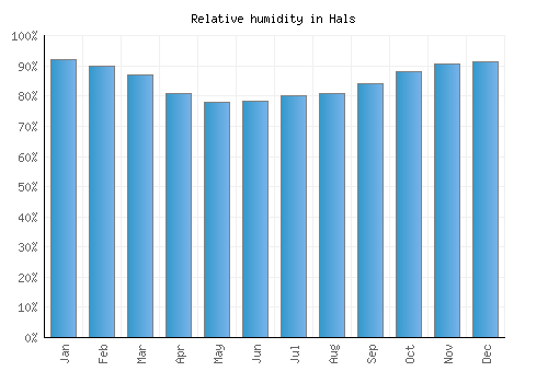 Hals relative humidity averages