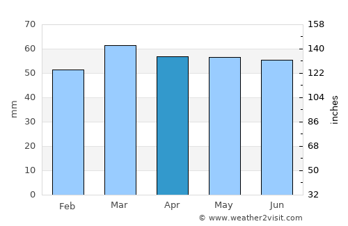 Halstead average rain in April