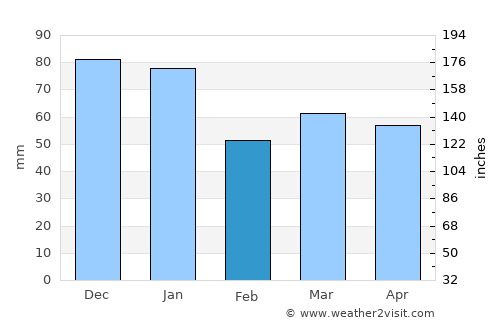 Halstead average rain in February