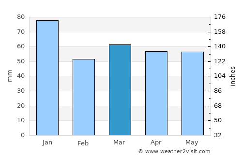 Halstead average rain in March