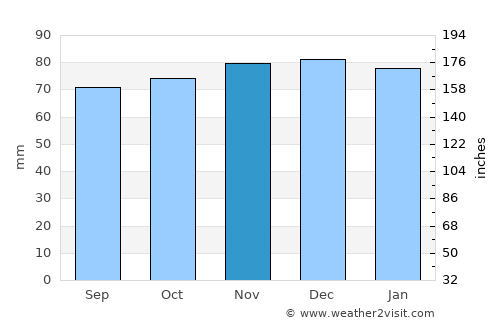 Halstead average rain in November