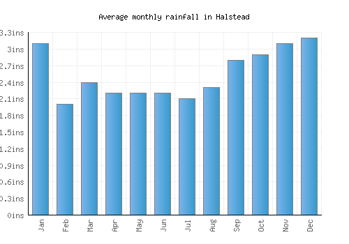 Halstead monthly rainfall chart (inches)