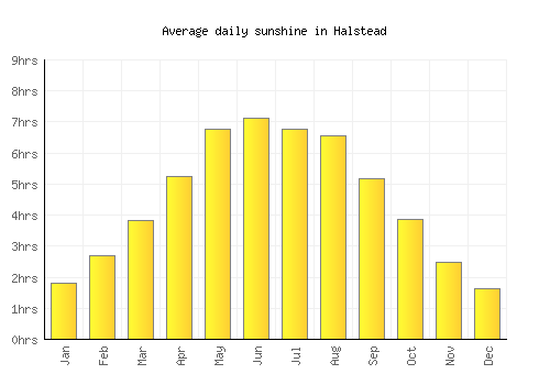Halstead average daily sunshine chart