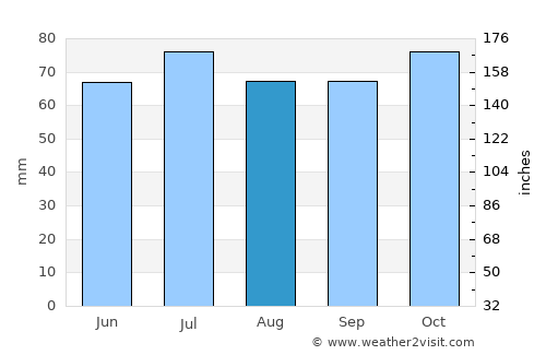 Halsteren average rain in August