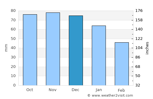 Halsteren average rain in December