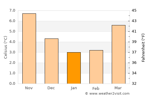 Halsteren average temperature in January