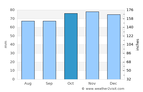Halsteren average rain in October