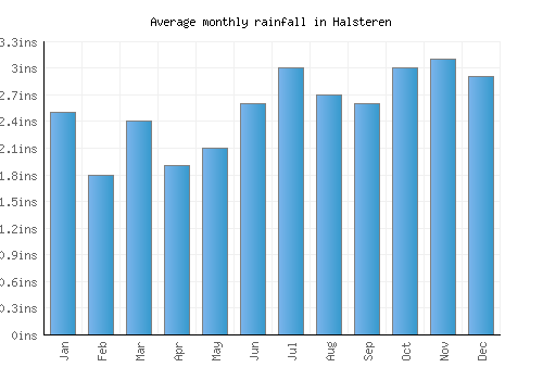 Halsteren monthly rainfall chart (inches)