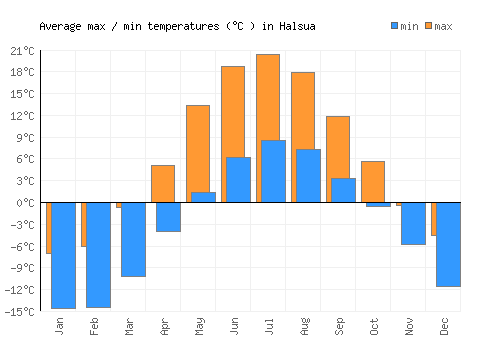 Halsua average minimum / maximum temperatures (Celsius)