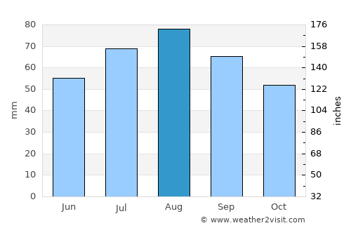 Halsua average rain in August
