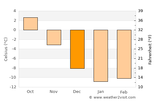 Halsua average temperature in December