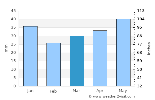 Halsua average rain in March