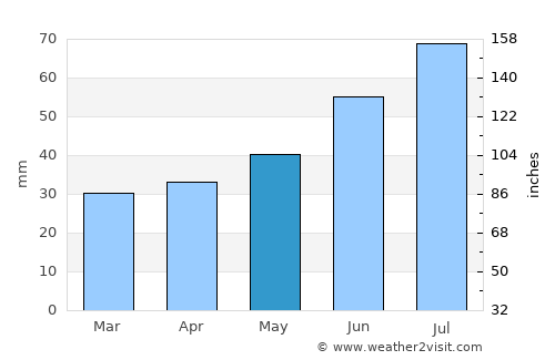 Halsua average rain in May