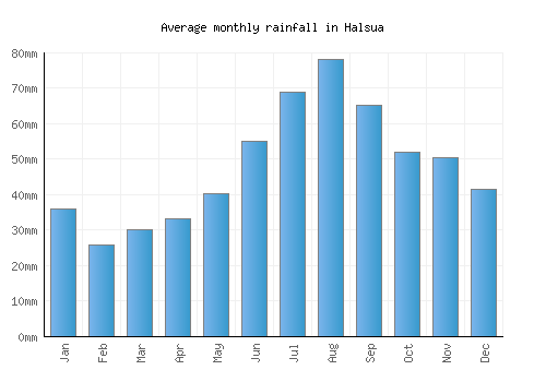 Halsua monthly rainfall chart (mm)