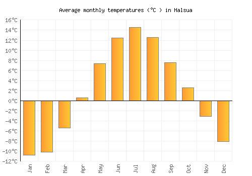 Halsua average temperature chart (Celsius)