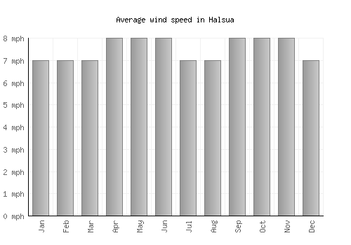 Halsua average winspeed by month (mph)