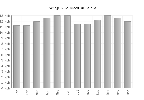 Halsua average winspeed by month (km/h)