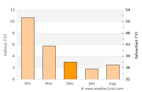 Haltern average temperature in December