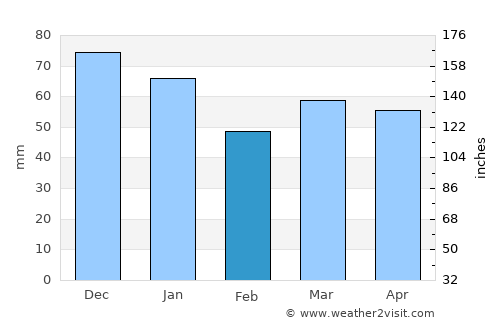 Haltern average rain in February