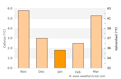 Haltern average temperature in January