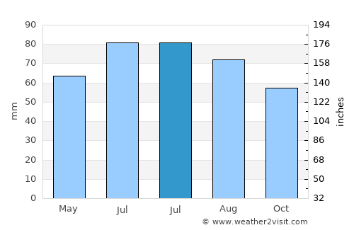 Haltern average rain in July