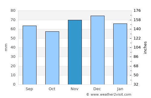 Haltern average rain in November