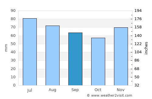 Haltern average rain in September