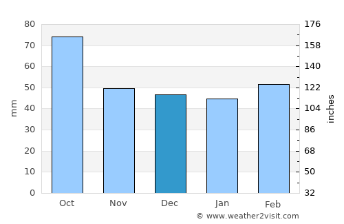 Haltom City average rain in December